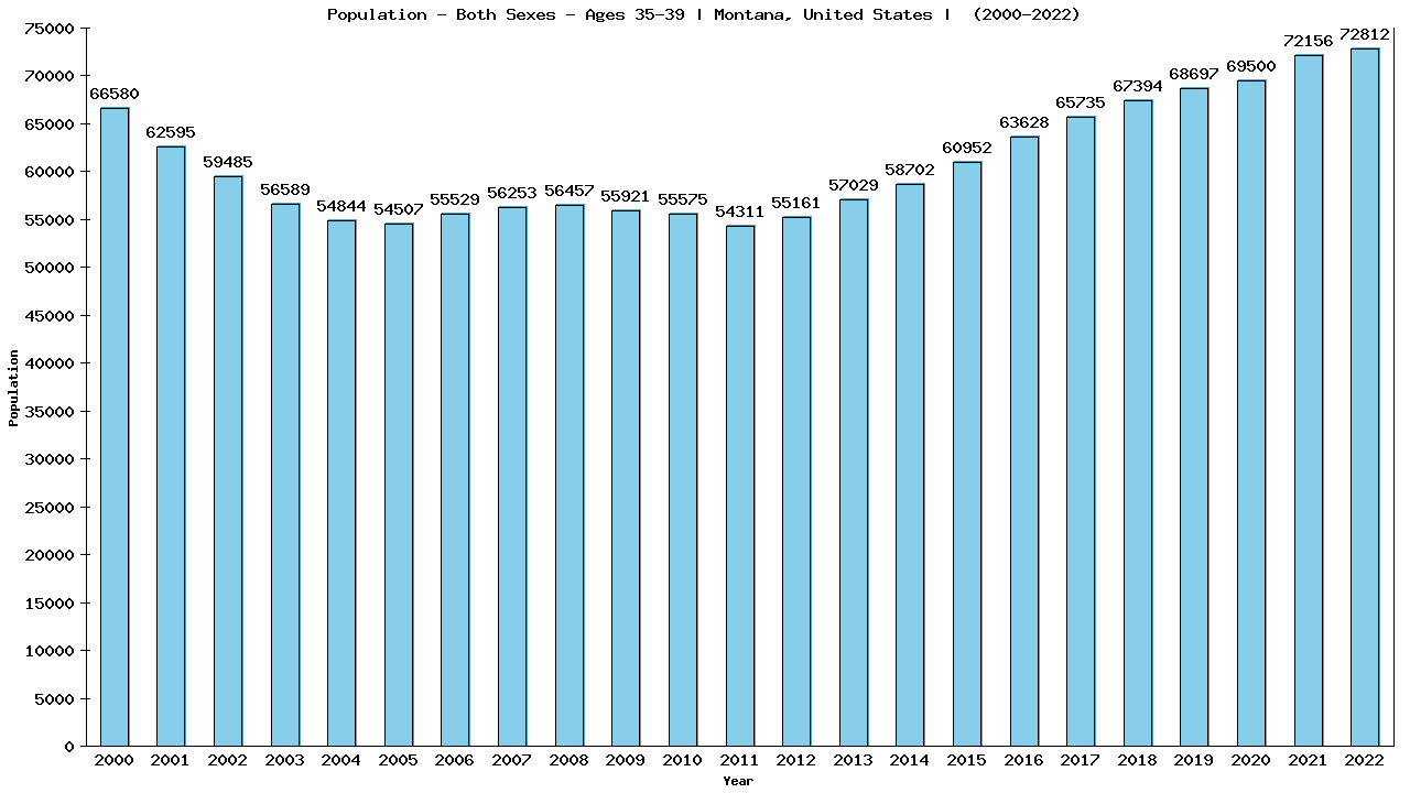 Graph showing Populalation - Male - Aged 35-39 - [2000-2022] | Montana, United-states